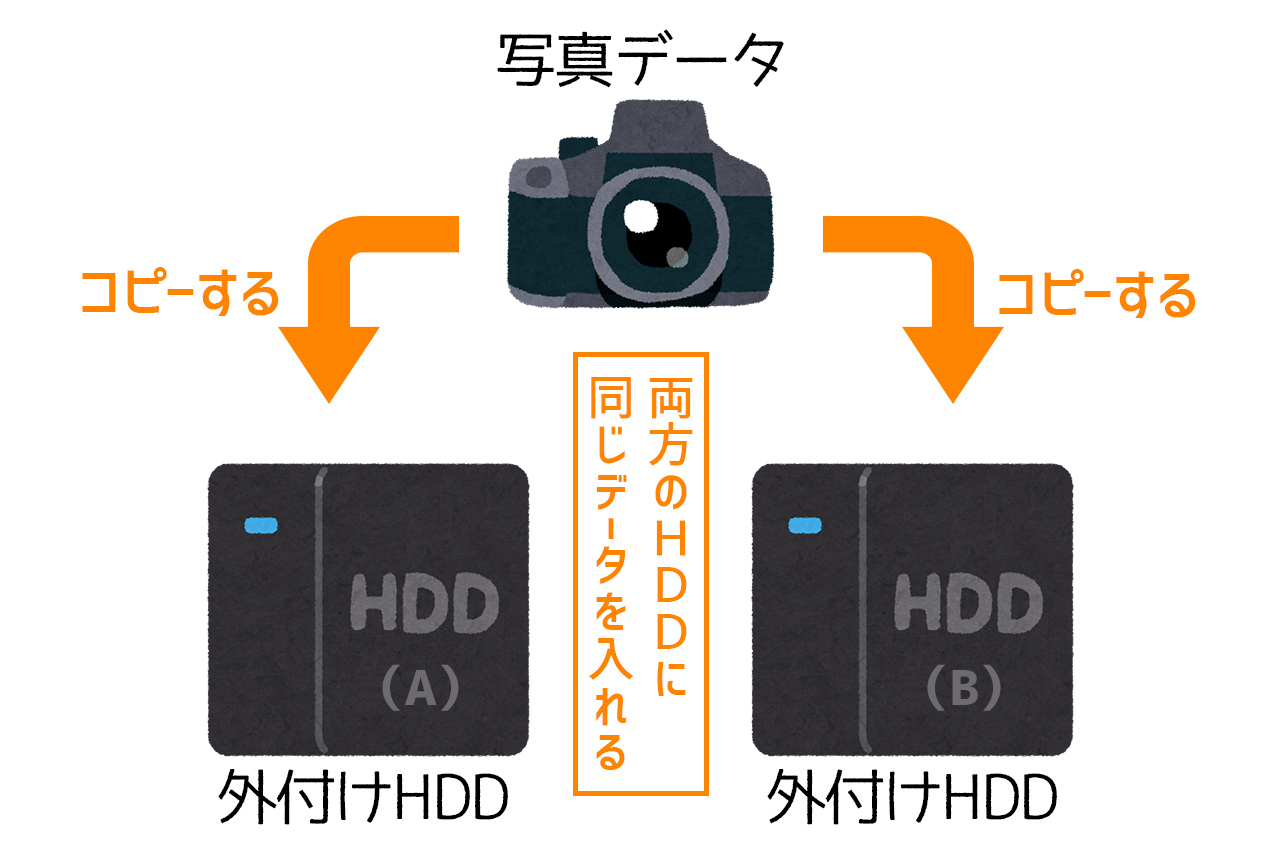 カメラ歴15年以上がおすすめする写真バックアップ方法（一眼レフ等  